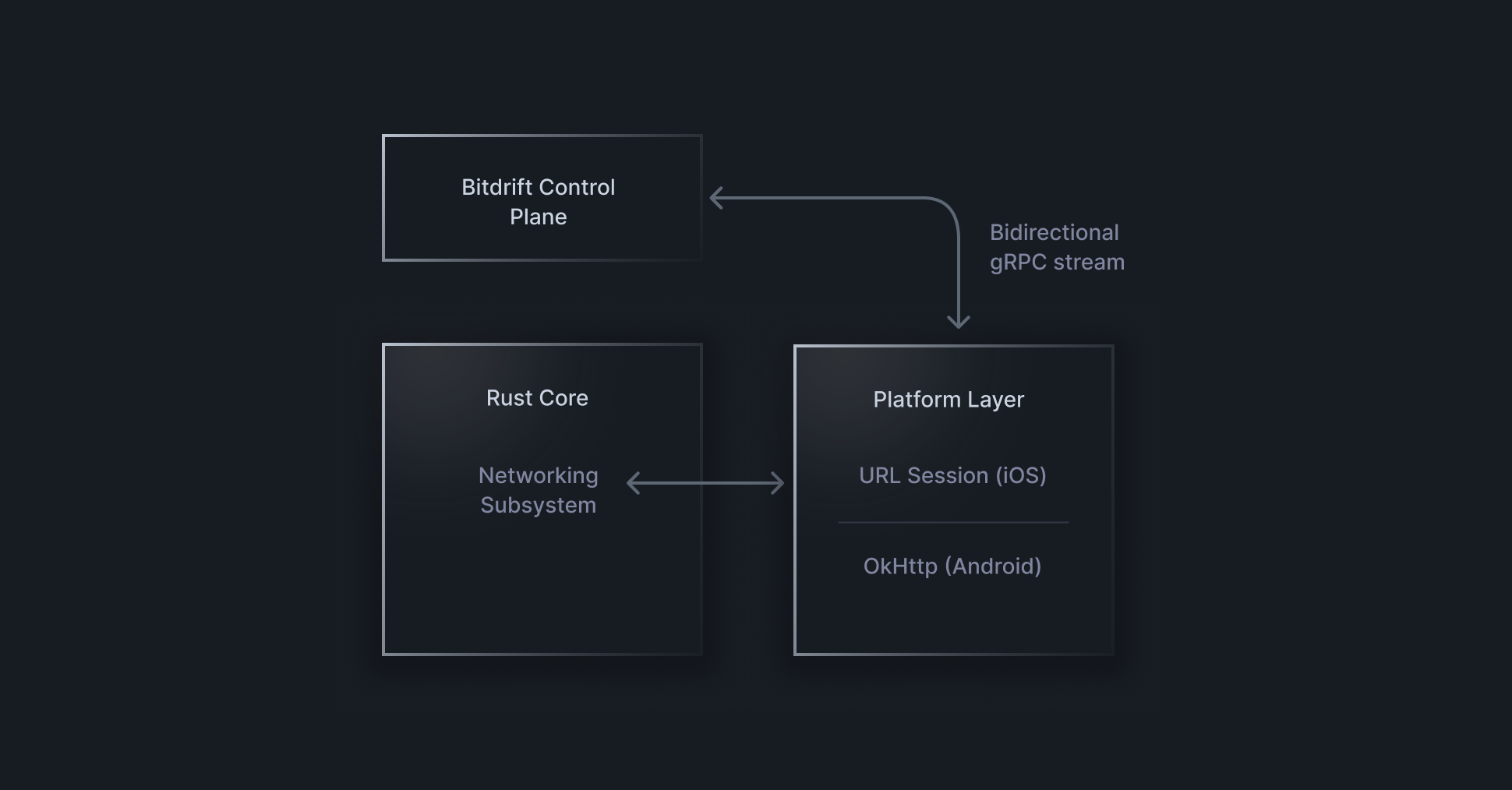 SDK Technical Diagram SDK Technical Diagram