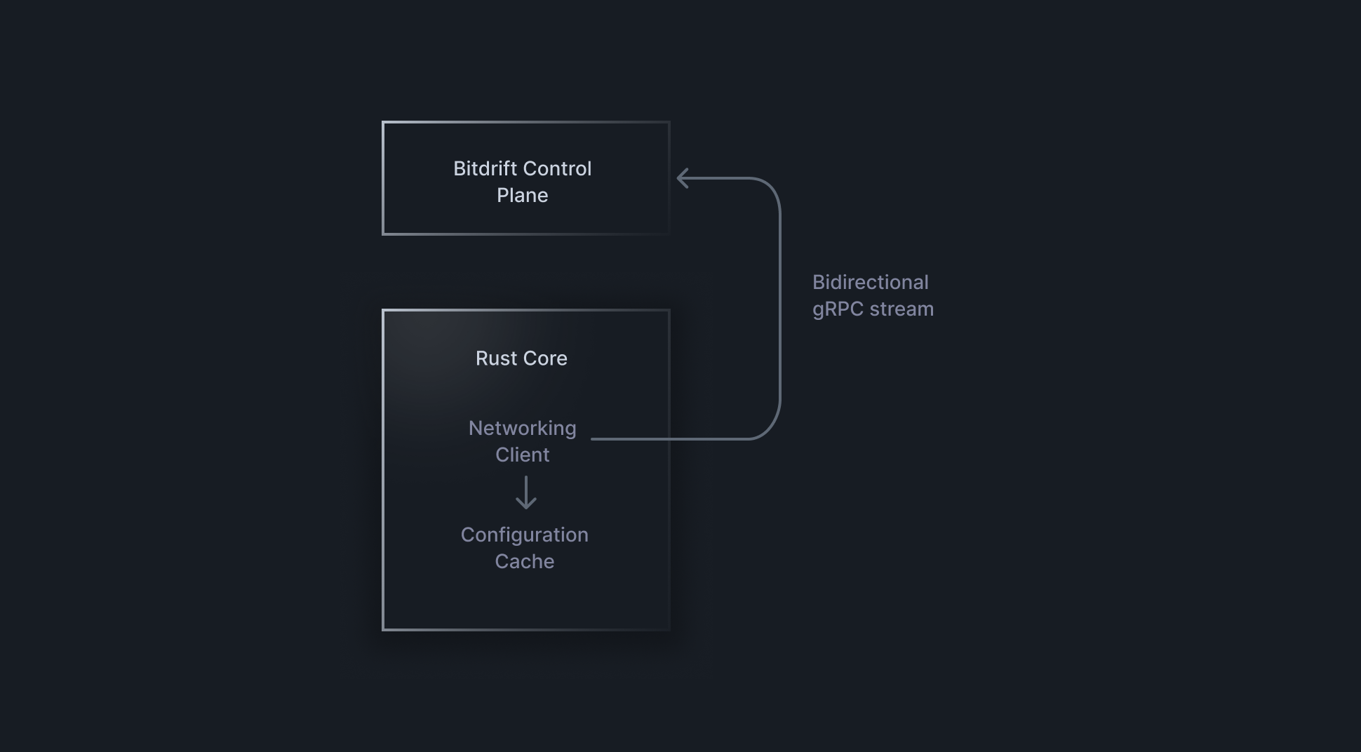 SDK Guide - Technical Deep Dive - bitdrift Capture Documentation