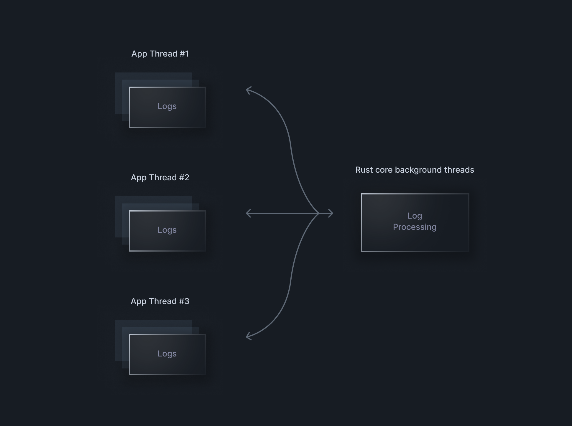 SDK Guide - Technical Deep Dive - bitdrift Capture Documentation