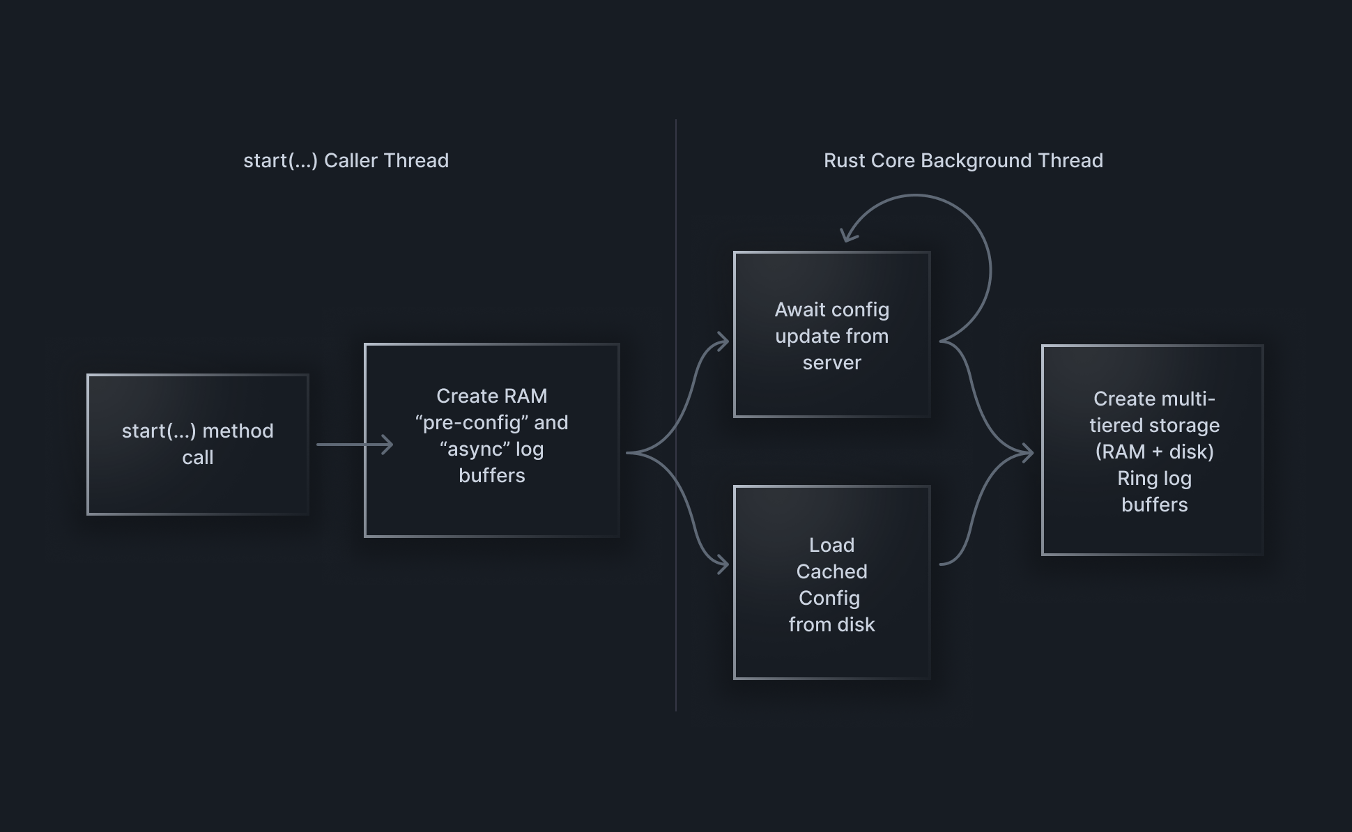 SDK Guide - Technical Deep Dive - bitdrift Capture Documentation