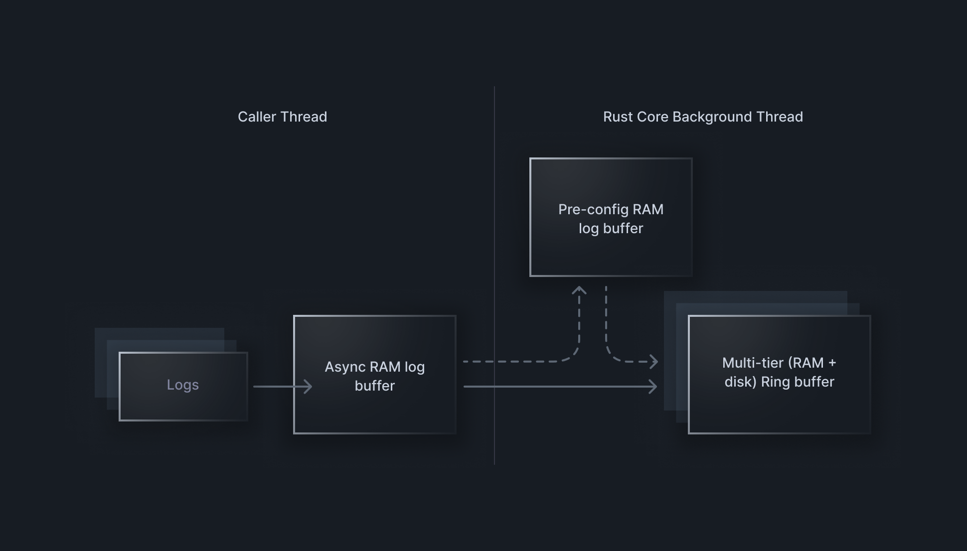 SDK Guide - Technical Deep Dive - bitdrift Capture Documentation