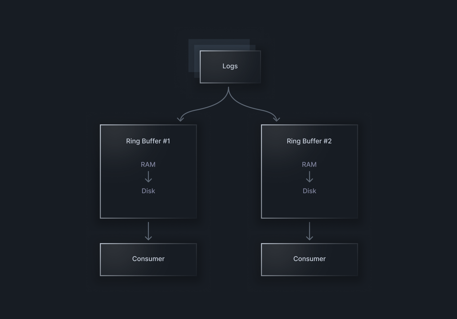 SDK Guide - Technical Deep Dive - bitdrift Capture Documentation