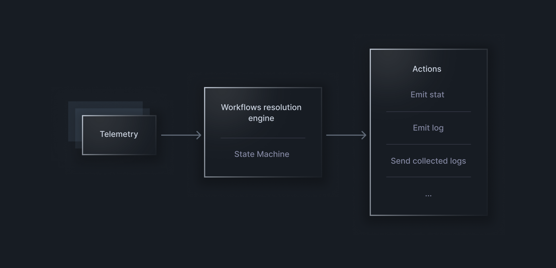 SDK Guide - Technical Deep Dive - bitdrift Capture Documentation
